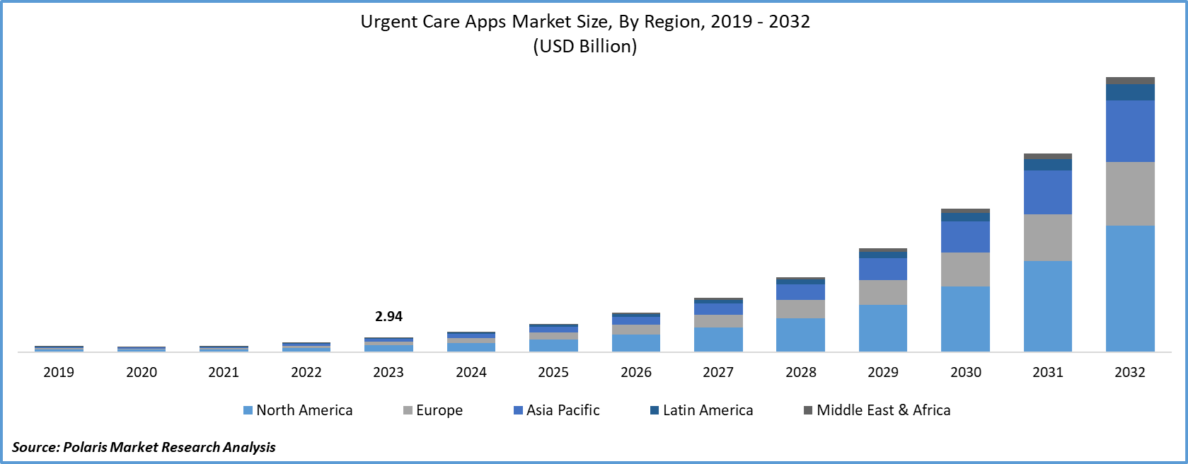 Urgent Care Apps Market Size